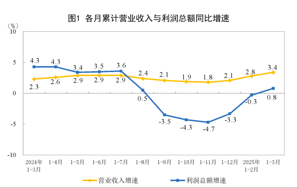 配资门户网站 国家统计局：1至3月份全国规模以上工业企业利润同比增长0.8%