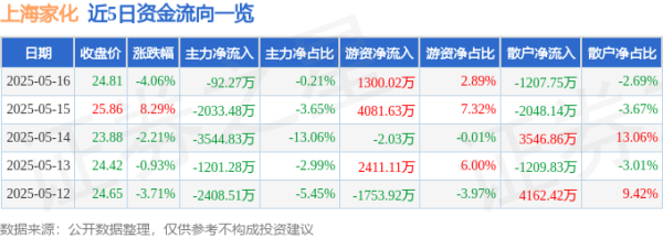 配资股网址 上海家化（600315）5月16日主力资金净卖出92.27万元
