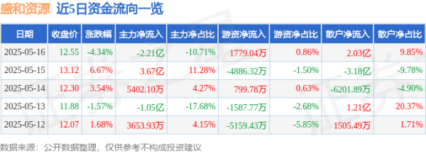 炒股开户 盛和资源（600392）5月16日主力资金净卖出2.21亿元