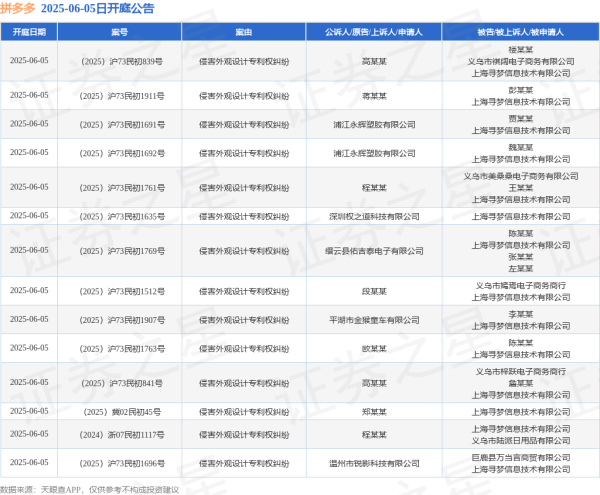 178炒股配资 拼多多作为被告/被上诉人的14起涉及侵害外观设计专利权纠纷的诉讼将于2025年6月5日开庭
