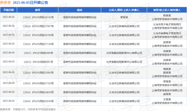 配资炒股交易平台 拼多多作为被告/被上诉人的10起涉及侵害作品信息网络传播权纠纷的诉讼将于2025年6月5日开庭