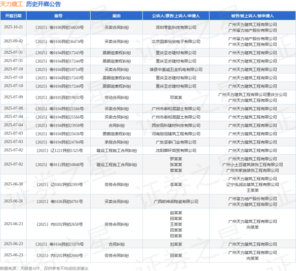 线上配资平台官网 天力建工作为被告/被上诉人的1起涉及票据纠纷的诉讼将于2025年6月17日开庭