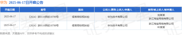 配资公司100强 华为作为原告/上诉人的2起涉及侵害商标权纠纷的诉讼将于2025年6月17日开庭