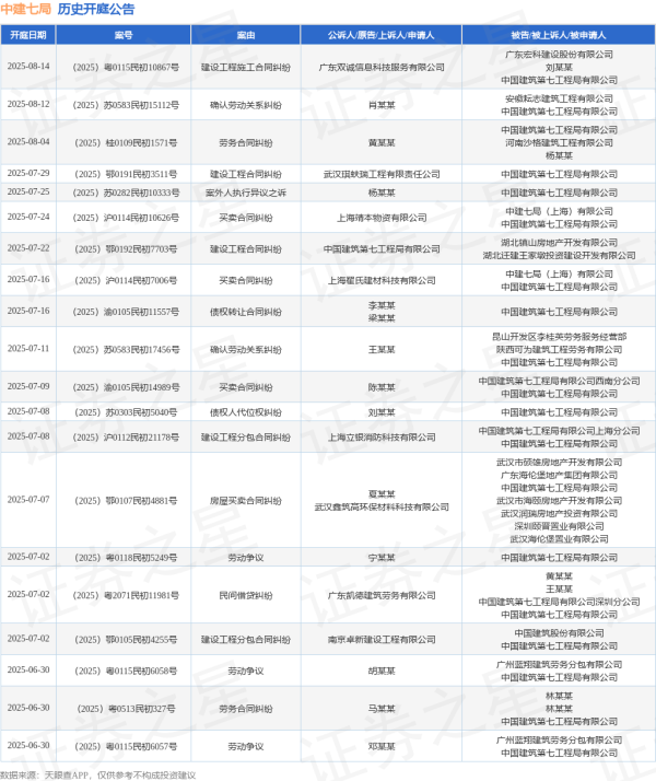 配资门户 中建七局作为被告/被上诉人的1起涉及承揽合同纠纷的诉讼将于2025年6月17日开庭